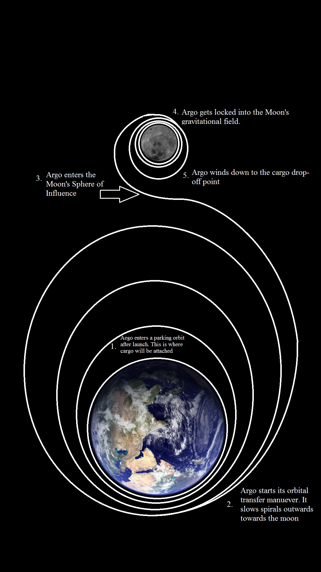 Argo Flight Path